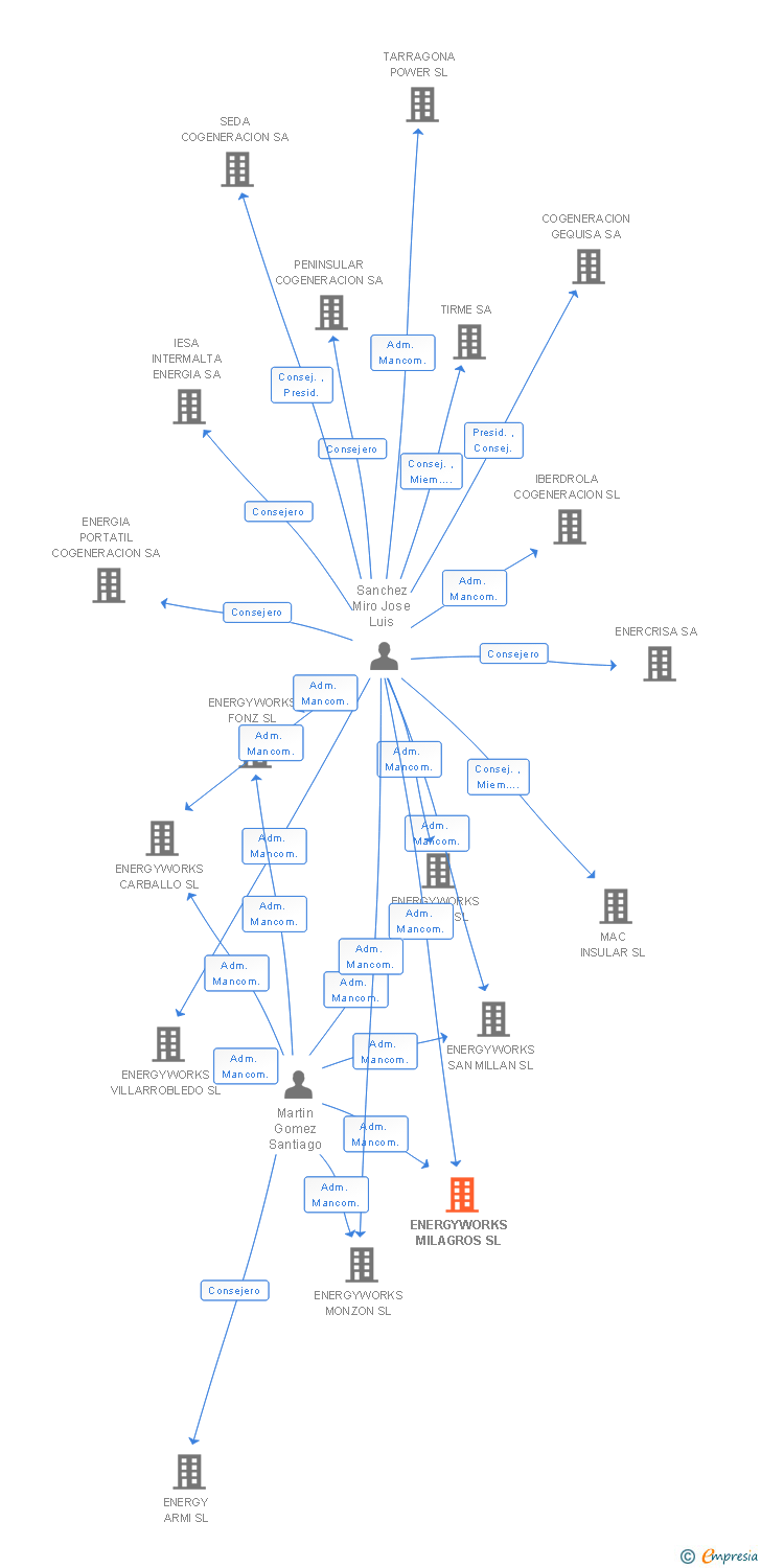 Vinculaciones societarias de ENERGYWORKS MILAGROS SL