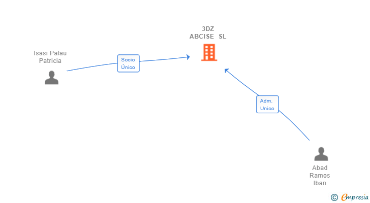 Vinculaciones societarias de 3DZ ABCISE SL