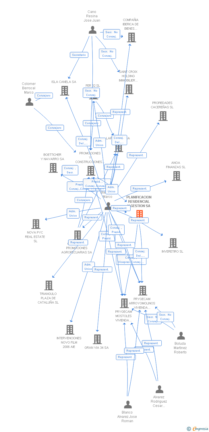 Vinculaciones societarias de PLANIFICACION RESIDENCIAL Y GESTION SA