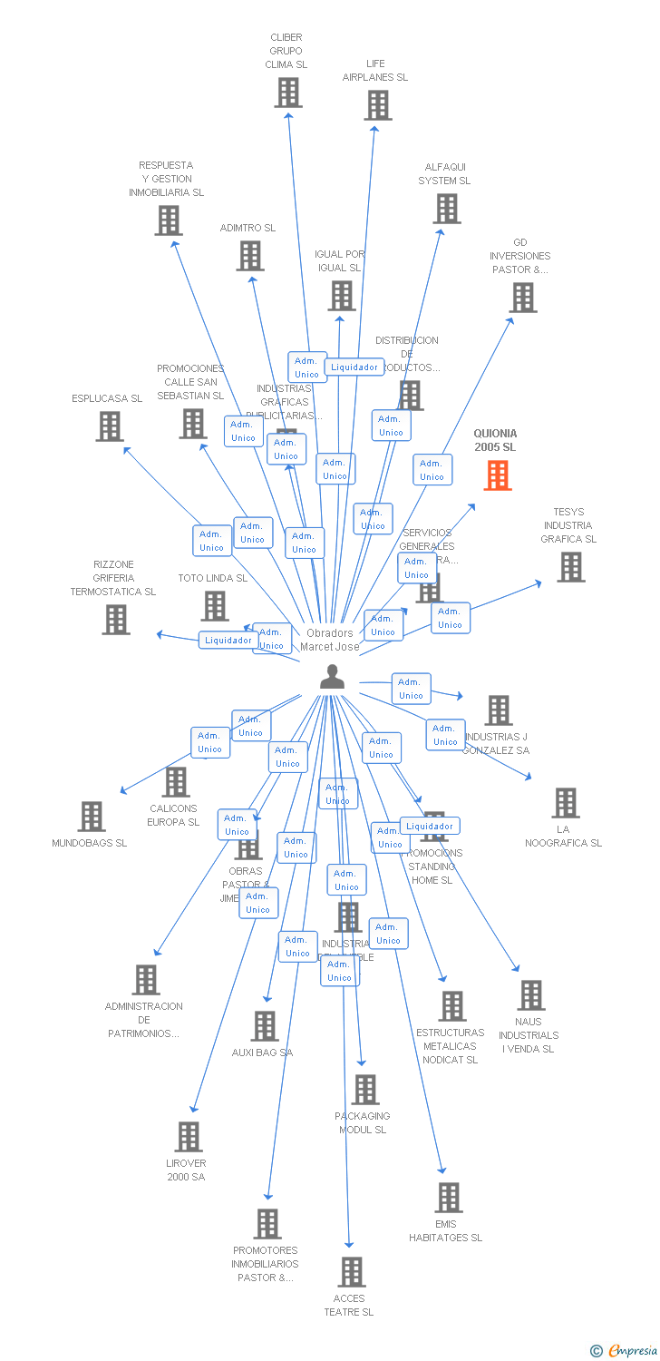 Vinculaciones societarias de QUIONIA 2005 SL