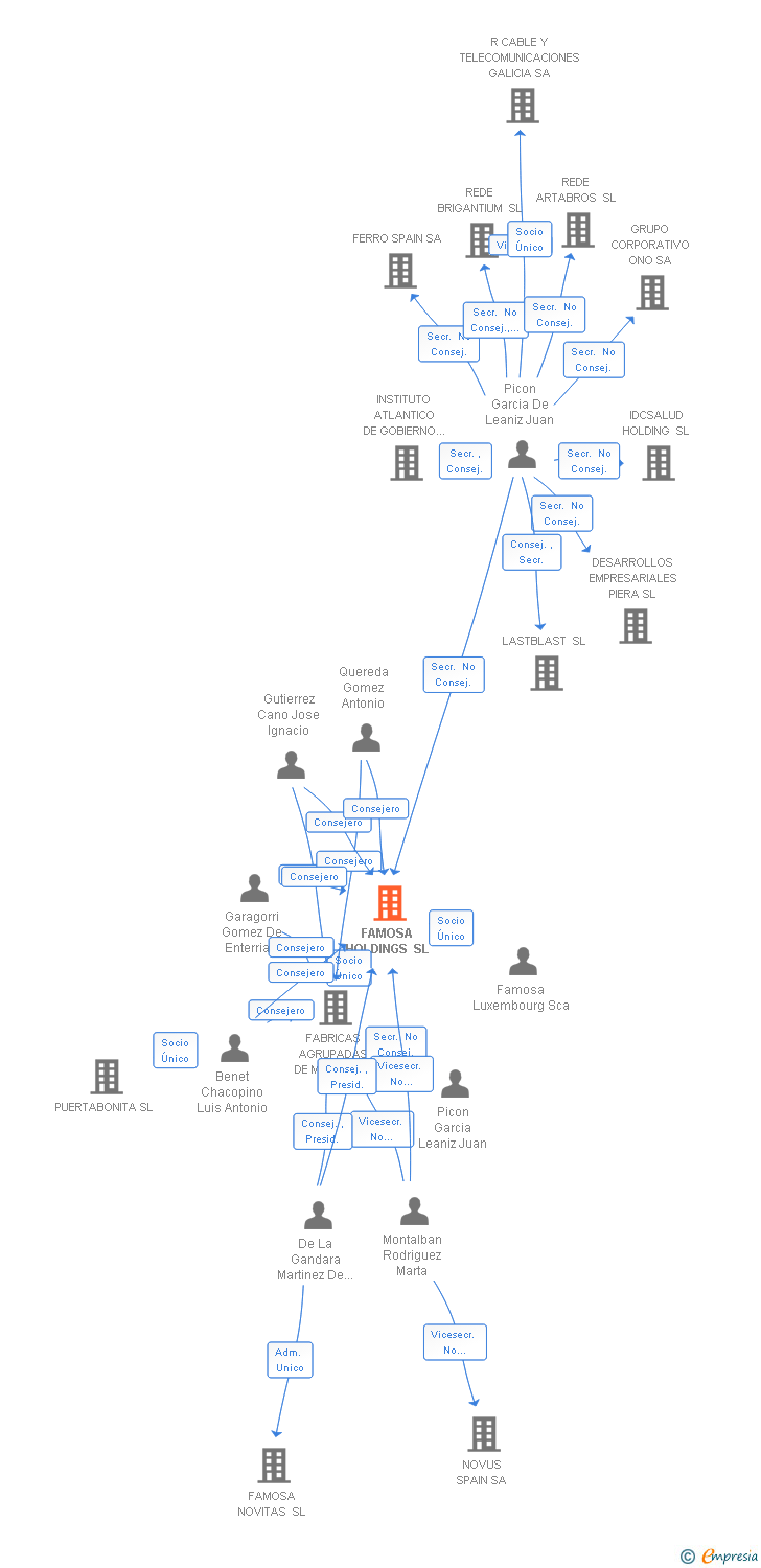 Vinculaciones societarias de FAMOSA HOLDINGS SL