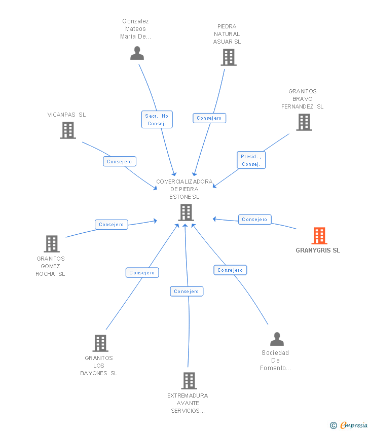 Vinculaciones societarias de GRANYGRIS SL