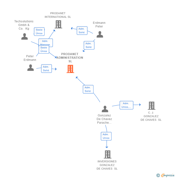Vinculaciones societarias de PRODANET ADMINISTRATION SL