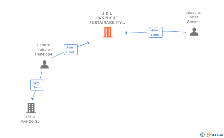 Vinculaciones societarias de J & L ENSPHERE SUSTAINABILITY CONSULTING SL