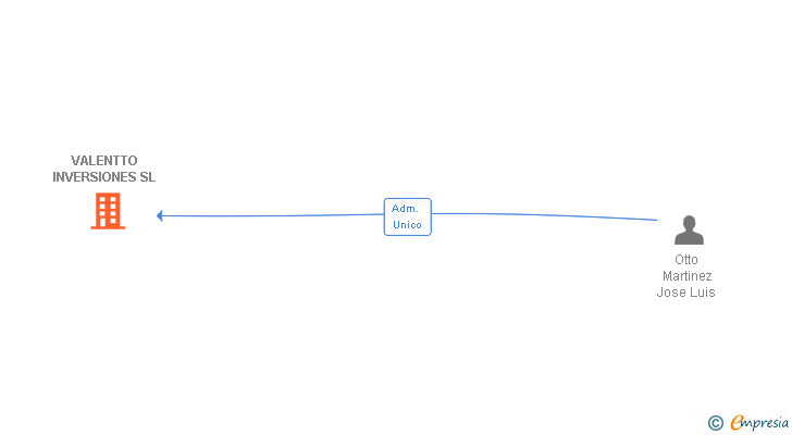 Vinculaciones societarias de VALENTTO INVERSIONES SL