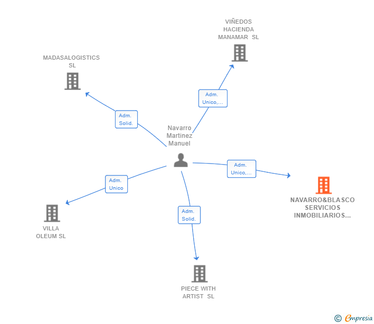 Vinculaciones societarias de NAVARRO&BLASCO SERVICIOS INMOBILIARIOS SL