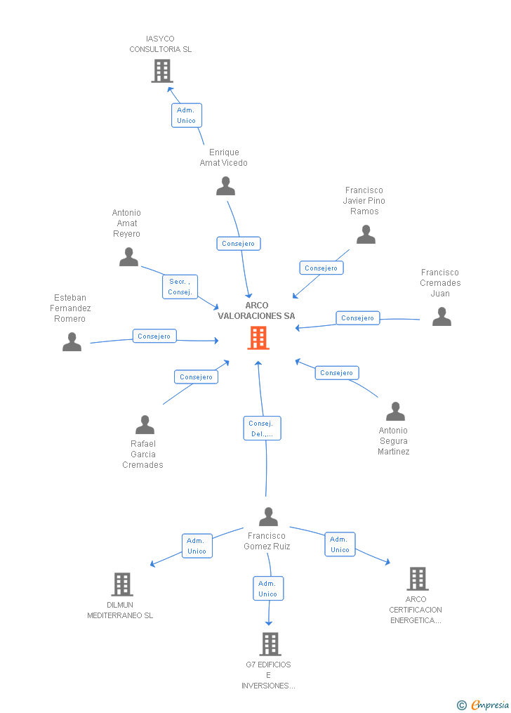 Vinculaciones societarias de ARCO VALORACIONES SA