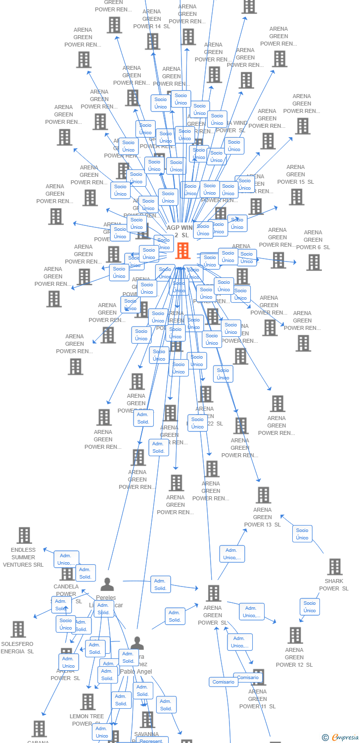 Vinculaciones societarias de AGP WIND 2 SL