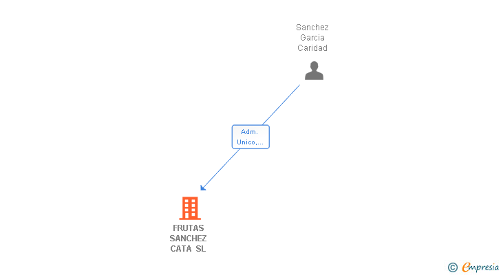 Vinculaciones societarias de FRUTAS SANCHEZ CATA SL (EXTINGUIDA)