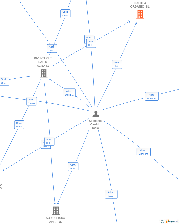 Vinculaciones societarias de HUERTO ORGANIC SL