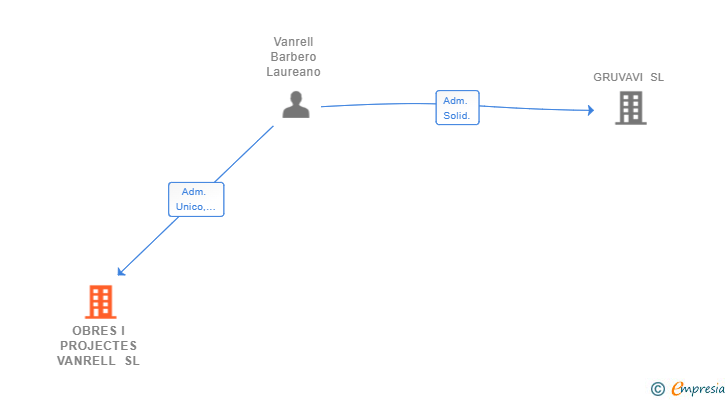 Vinculaciones societarias de OBRES I PROJECTES VANRELL SL