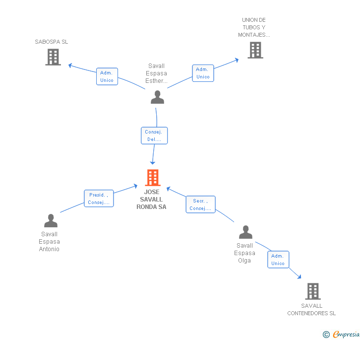 Vinculaciones societarias de JOSE SAVALL RONDA SA