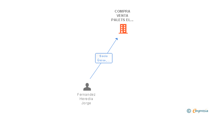 Vinculaciones societarias de COMPRA VENTA PALETS EL EXTREMEÑO SL