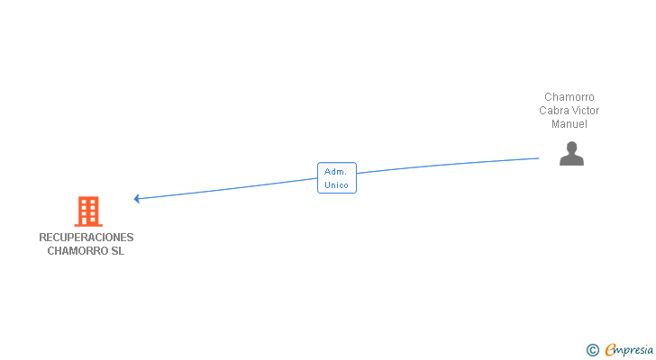 Vinculaciones societarias de RECUPERACIONES CHAMORRO SL