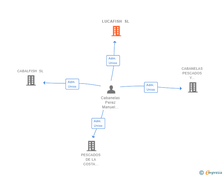 Vinculaciones societarias de LUCAFISH SL