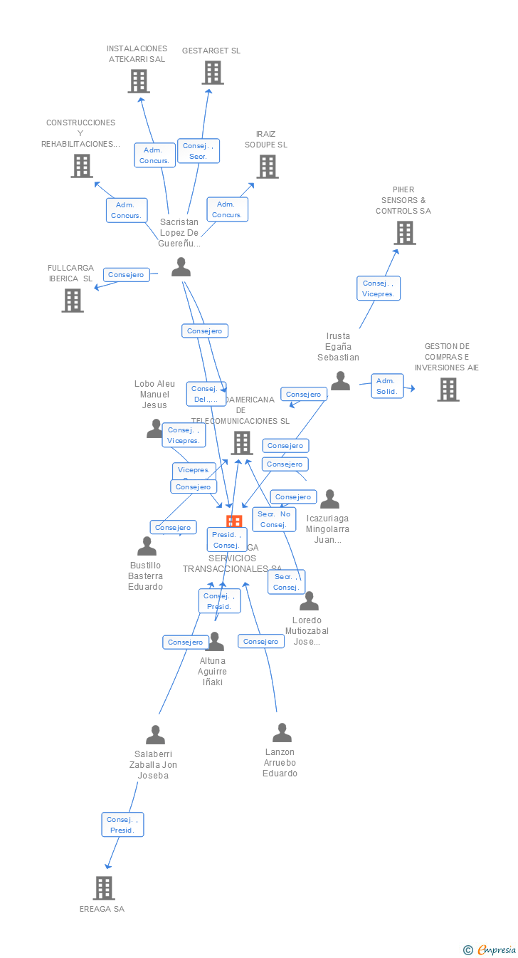 Vinculaciones societarias de FULLCARGA SERVICIOS TRANSACCIONALES SA