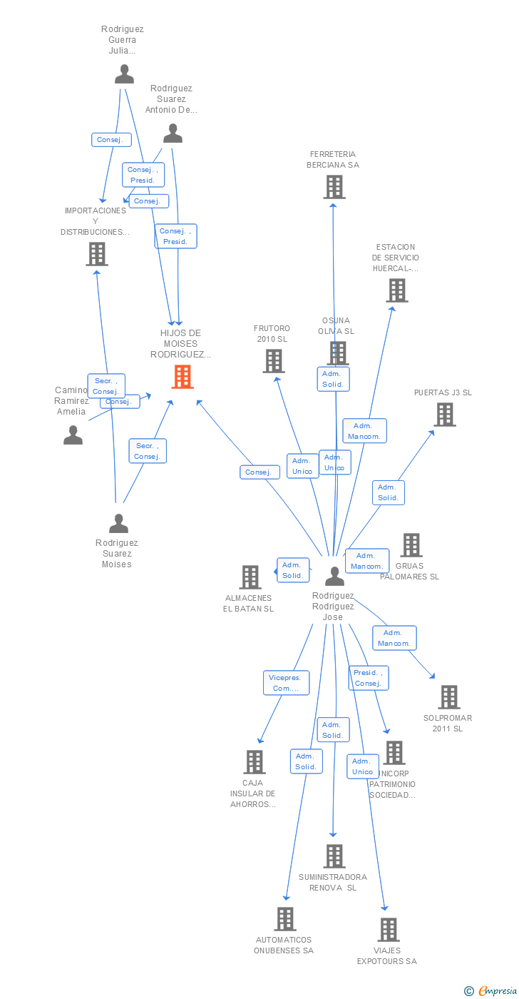 Vinculaciones societarias de HIJOS DE MOISES RODRIGUEZ GONZALEZ SA