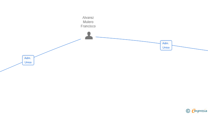 Vinculaciones societarias de SEAL GESTION DE ACTIVOS SL