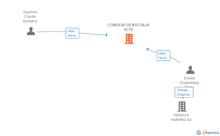 Vinculaciones societarias de CONDE&FUENTETAJA SCIV
