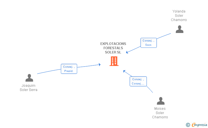 Vinculaciones societarias de EXPLOTACIONS FORESTALS SOLER SL