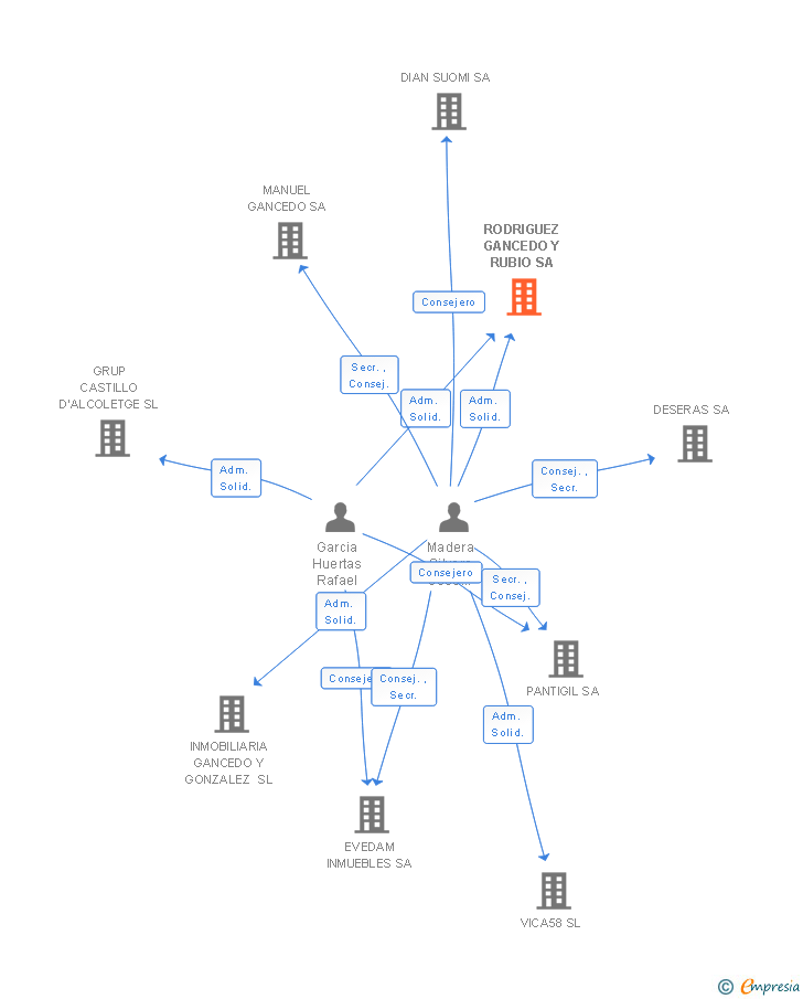 Vinculaciones societarias de RODRIGUEZ GANCEDO Y RUBIO SA