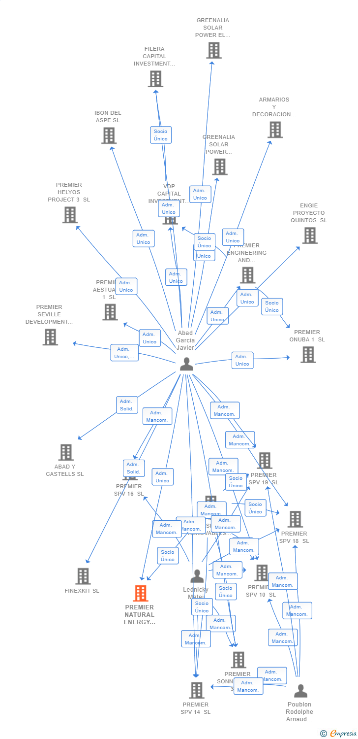 Vinculaciones societarias de PREMIER NATURAL ENERGY 12 SL