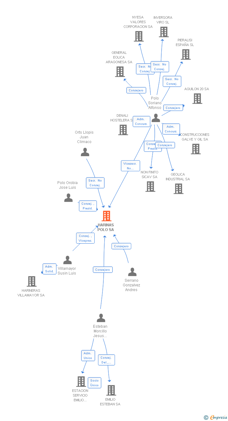 Vinculaciones societarias de HARINAS POLO SA