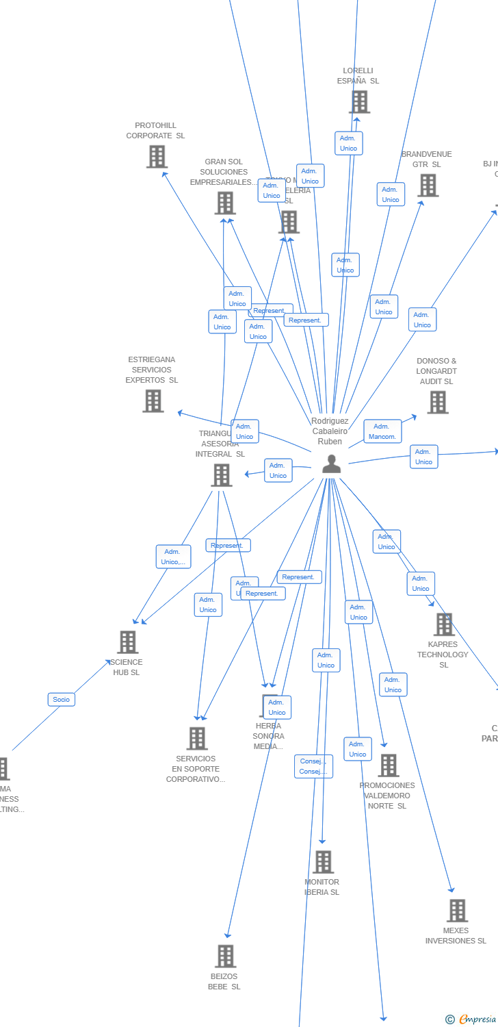 Vinculaciones societarias de ESTUDIO EN LLAMAS SL