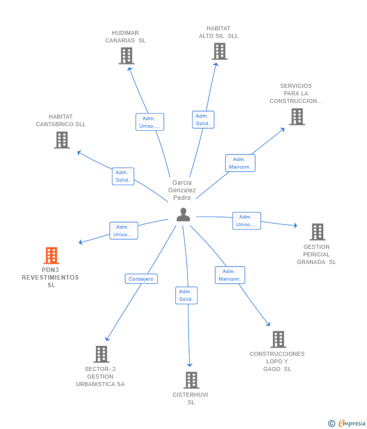 Vinculaciones societarias de PDN3 REVESTIMIENTOS SL