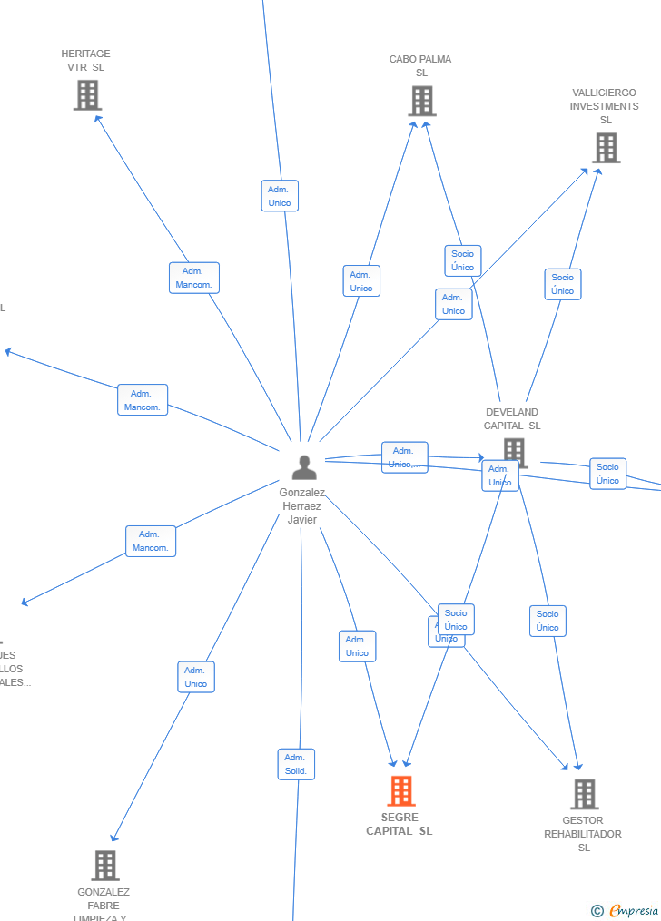 Vinculaciones societarias de SEGRE CAPITAL SL