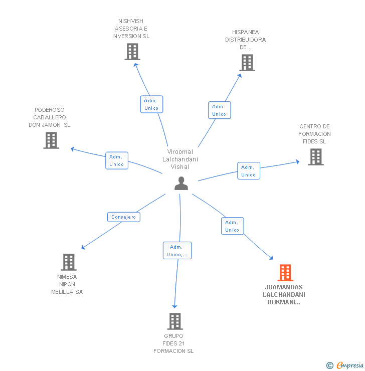 Vinculaciones societarias de JHAMANDAS LALCHANDANI RUKMANI 000628274A SLNE