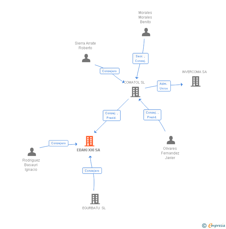 Vinculaciones societarias de EBAKI XXI SA