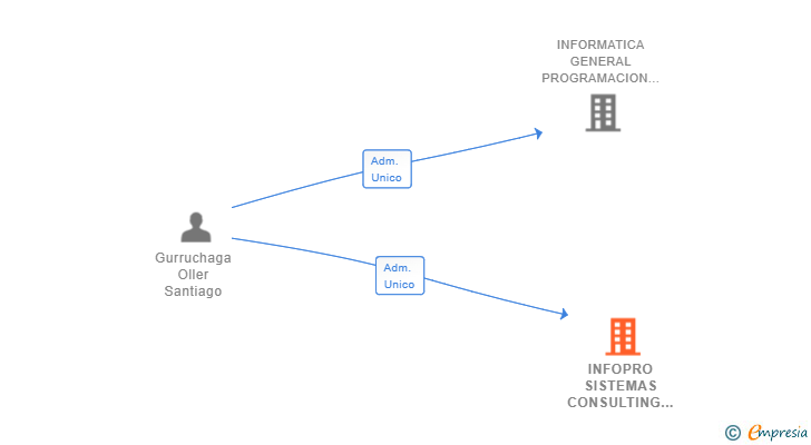 Vinculaciones societarias de INFOPRO SISTEMAS CONSULTING SL