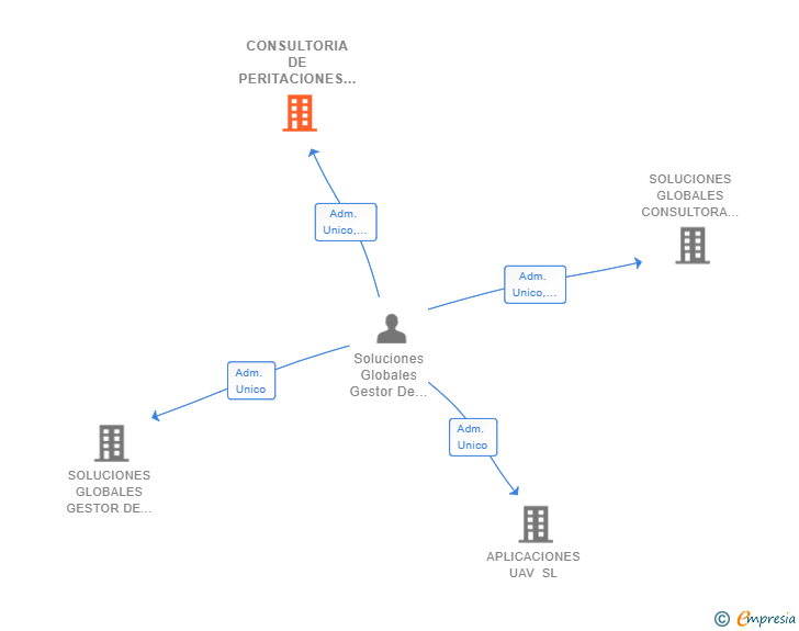 Vinculaciones societarias de CONSULTORIA DE PERITACIONES Y VALORACIONES SL