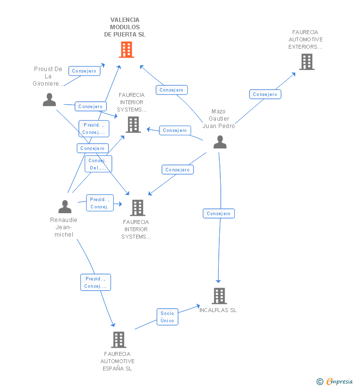 Vinculaciones societarias de VALENCIA MODULOS DE PUERTA SL