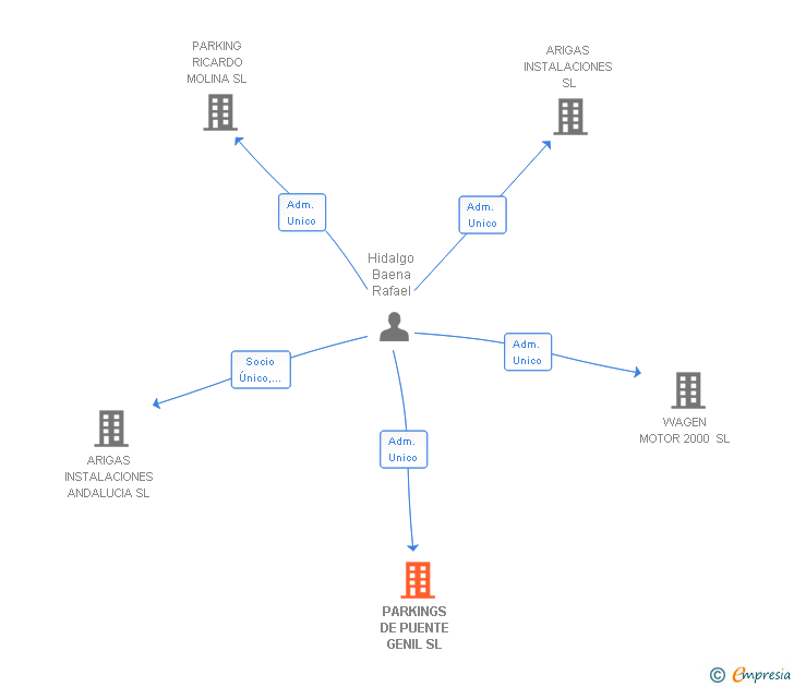 Vinculaciones societarias de PARKINGS DE PUENTE GENIL SL