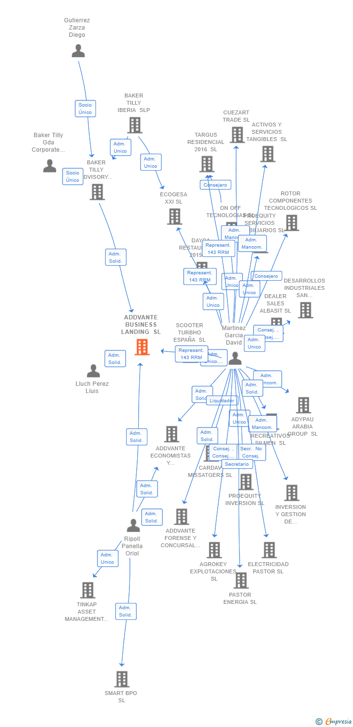 Vinculaciones societarias de ADDVANTE BUSINESS LANDING SL