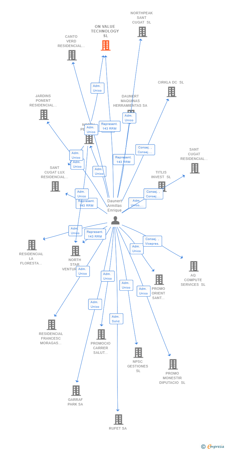 Vinculaciones societarias de ON VALUE TECHNOLOGY SL