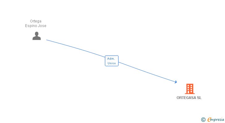 Vinculaciones societarias de ORTEGASA SL