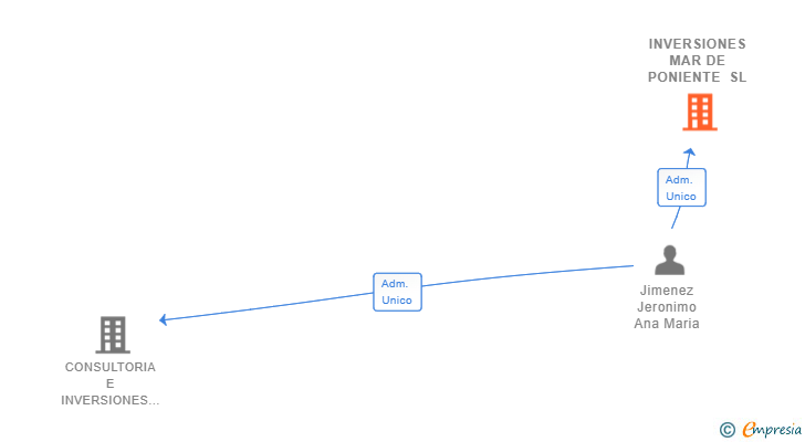 Vinculaciones societarias de INVERSIONES MAR DE PONIENTE SL