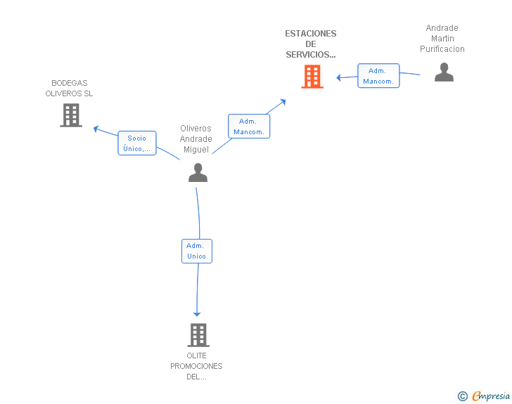 Vinculaciones societarias de ESTACIONES DE SERVICIOS EL GASTOR SL