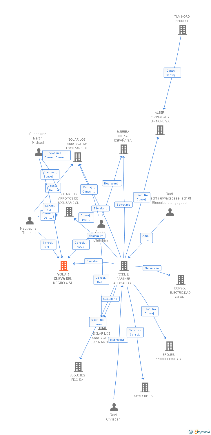 Vinculaciones societarias de SOLAR CUEVA DEL NEGRO 4 SL