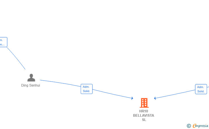 Vinculaciones societarias de HR10 BELLAVISTA SL