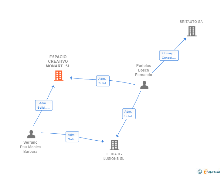 Vinculaciones societarias de ESPACIO CREATIVO MONART SL