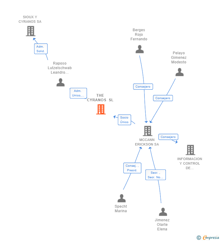 Vinculaciones societarias de THE CYRANOS SL