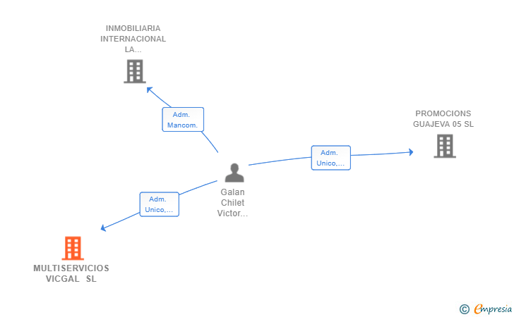 Vinculaciones societarias de MULTISERVICIOS VICGAL SL