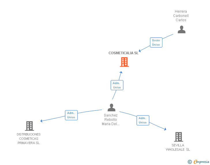 Vinculaciones societarias de COSMETICALIA SL