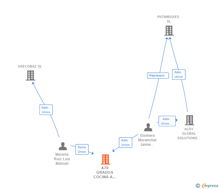 Vinculaciones societarias de A70 GRADOS COCINA A BAJA TEMPERATURA SL