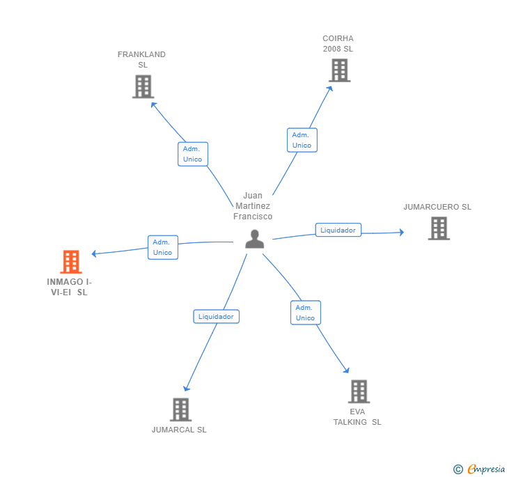 Vinculaciones societarias de INMAGO I-VI-EI SL