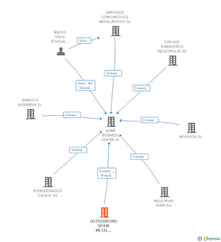 Vinculaciones societarias de OUTSOURCING SPAIN METAL PLASTIC SL